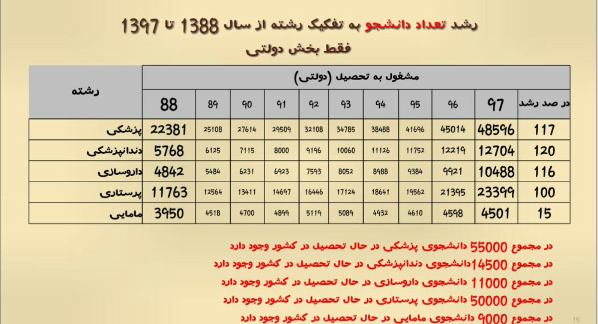 ga3dak's tweet photo. 50هزاردانشجوی پرستاری55هزاردانشجوی پزشکی14500دندانپزشکی11هزار داروسازی9هزارمامایی،با فارغ التحصیلی دانشجویان فعلی نیاز قطعی جامعه به کادر سلامت تامین شده.تلاش #سیمای_ضد_سلامت برای افزایش ظرفیت صرفاموجب افت کیفیت آموزش و گسترش صندلی های پولی خواهد شد
#افزایش_ظرفیت_تهدید_سلامت https://t.co/LQVLXoNbMf