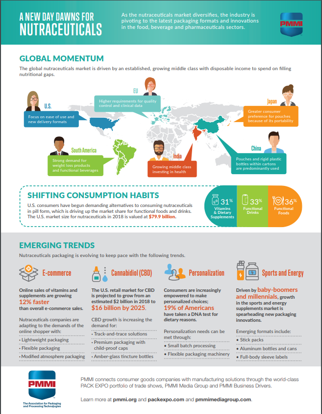 HealthcareBands's tweet photo. US consumers are tired of nutraceuticals in pill form and are looking for alternatives! Check out this infographic from 
@PMMIorg that highlights the growing trends in nutraceuitcals. #packaging #sustainability #jointhebandwagon https://t.co/aqeyCNOXmG