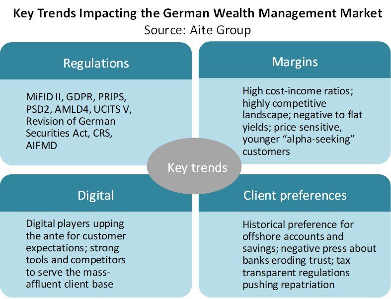 Germany’s Untapped Wealth and Private Banking Market Potential - New <a href="/AiteGroup/">Aite Group (now Aite-Novarica Group)</a> report aitegroup.com/report/germany… via <a href="/MeghnaMukerjee/">Meghna Mukerjee</a> and Wally Okby #wealthmanagement #privatebanking #wealthtech