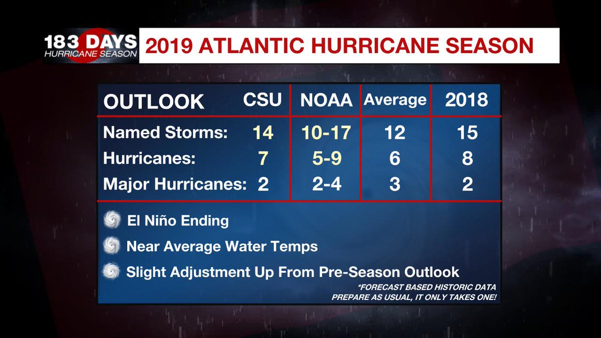 WBRZweather's tweet photo. Based on El Niño weakening, and factoring in Andrea and Barry, both @NOAA and Colorado State Tropical Meteorology Project have made slight upward adjustments to #hurricane season forecasts.  FULL RELEASE: https://t.co/6vhsdi8GBj https://t.co/E1JP7hDB7L