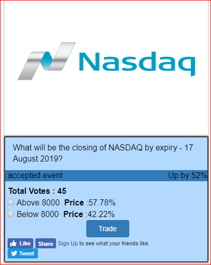 SubillionDotCom's tweet photo. 57% Traders predict above 8000 closing of #NASDAQ by #expiry_date 17 aug 2019.

https://t.co/LDDlClsHGy

#NASDAQ #dow #nifty #sensex #marketmakers #marketdata #wallstreet https://t.co/H5PHnpm4ED