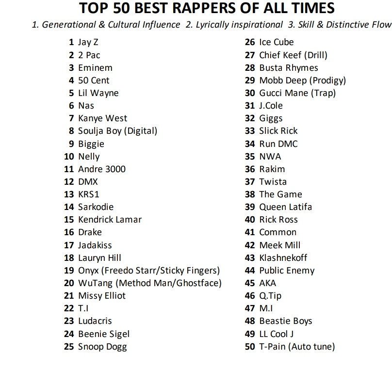 Sarkfacts's tweet photo. It appears the UKπ¬π§ Have come up with their own master list of worlds best rappers and criteria.
1.Generational & cultural influence
2. Lyrically Inspiring
3. Skill & Flow
Let us know what you think
ππ£#dlapr https://t.co/G82go4IiDe https://t.co/kV8yeDgPev