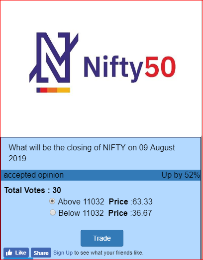 SubillionDotCom's tweet photo. 63% traders predicts above 11032 closing by 09 august 2019.

#nseindia #bseindia #nasdaq #stockmarkets #binaryoption #ArtificialIntelligence #PredictiveAnalytics #BigData 

 https://t.co/fhiRAKpiMN https://t.co/2OZ39iZicH