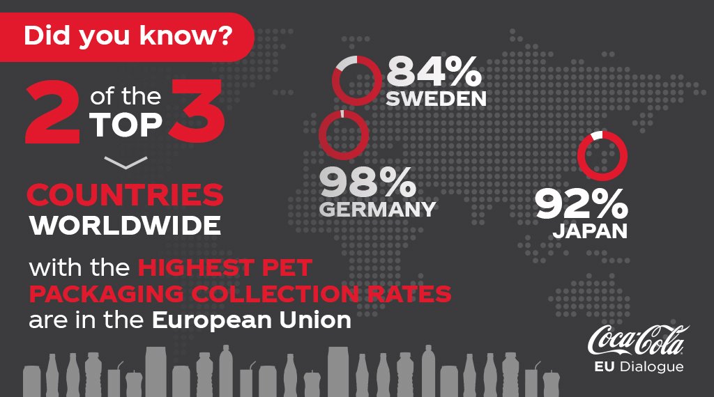 CocaCola_EU's tweet photo. Can you guess which countries have the highest PET #packaging collection rates in the #EU? #WorldWithoutWaste #recycling ♻️ ♻️ https://t.co/TbtKRMHAvo