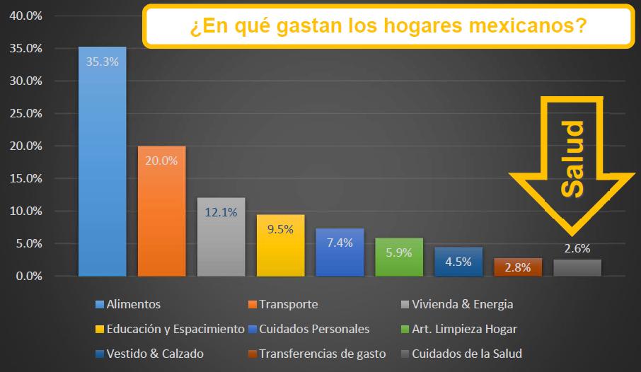 VisitMedic's tweet photo. Sólo el 2.6% a la Salud, muy poco:
De acuerdo con la Encuesta Nacional de Ingresos y Gastos en los Hogares, los mexicanos destinan sólo el 2.6% de sus ingresos a los Cuidados de la salud. Cualesquiera que sea la causa o razón algo anda mal con esto.
Fuente INEGI 384/19 31 jul 19 https://t.co/7Vj3XdaCVh