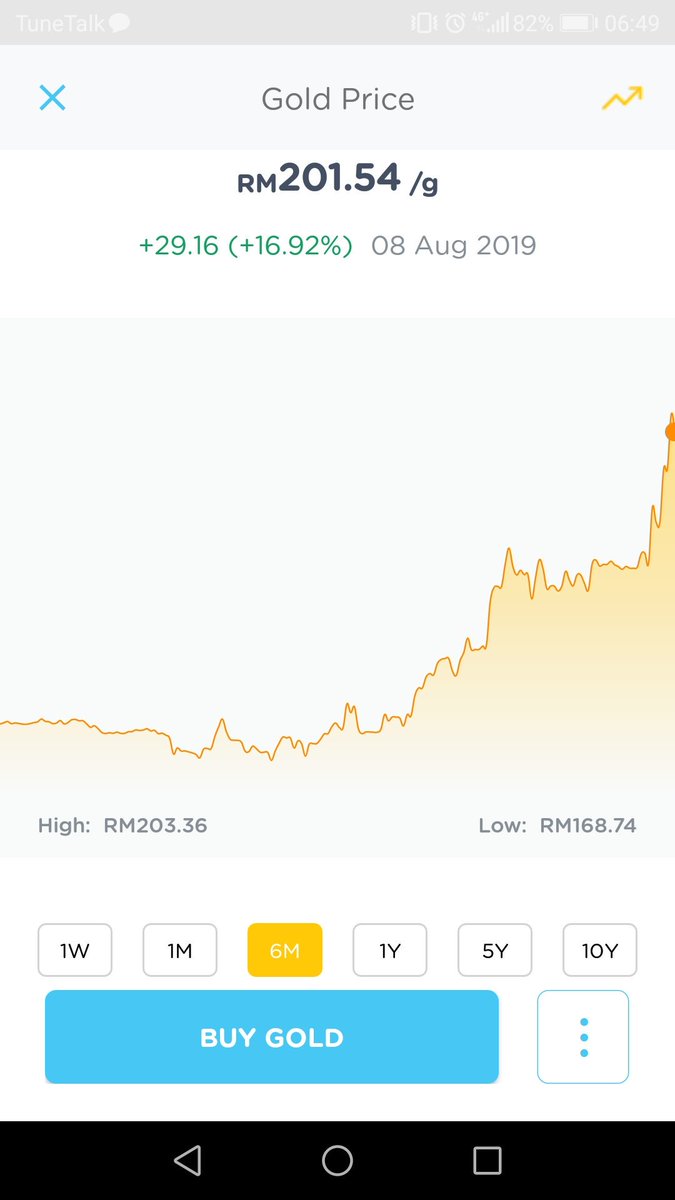 Okay, dah jumpa apps  @myhellogold, siap ada graf lagi  #HargaEmas yang lepas.Cun. Lagi senang nak track and beli/jual.Perbandingan harga sebulan lepas, 6 bulan lepas, dan setahun yang lepas.