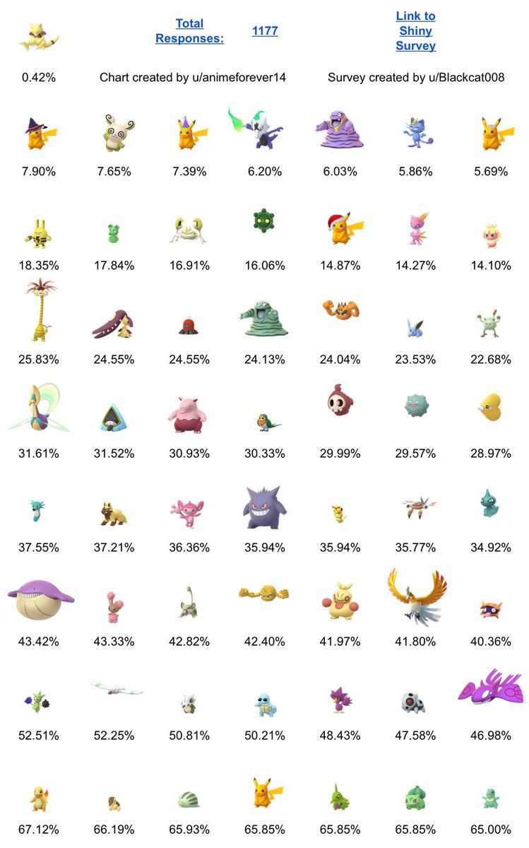 Onepoke 海外調査による色違いレア度ランキングについて解説 新たに登場したポケモンたちはどのくらいレアになってる T Co R23zcr6k8u ポケモンgo Onepoketv T Co 6r4rkhcfv5 Twitter