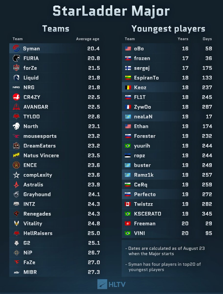 HLTVorg's tweet photo. AT 16 years and 58 days old, @oBoCSGO will be the youngest player at the #BerlinMajor2019 

He will become the youngest to ever play in at least the top 24 stage of a Major, taking over the mantle from @KjaerbyeCS, who was 16 years and 214 days old at DreamHack Winter 2014. https://t.co/VnveiPcQR0