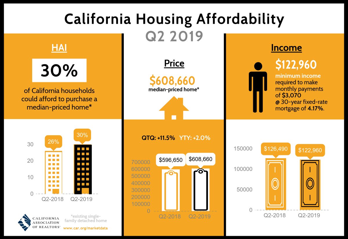 CA ASSN OF REALTORS® tweet media