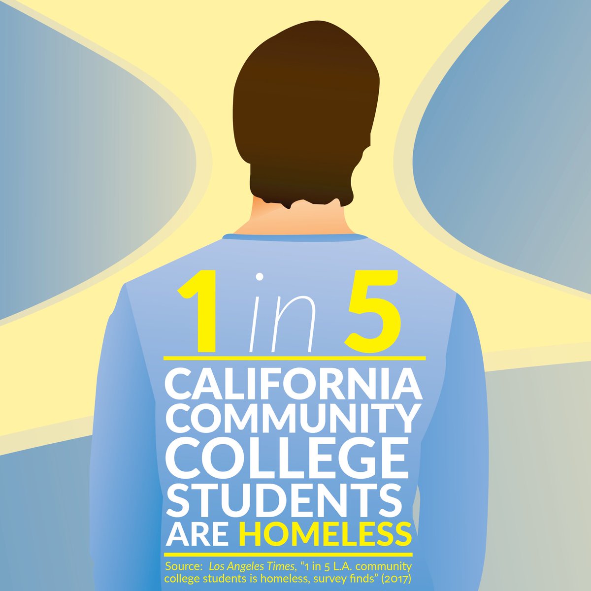 insan4humanity's tweet photo. 🚨One in five community college students in #California are homeless. 🚨 Let’s take action to help our #students in need. https://t.co/DKEyXAZvuQ