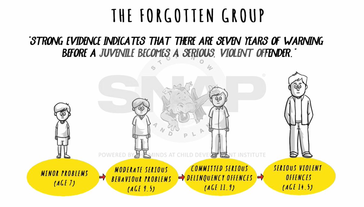 SNAP_CDI's tweet photo. There are 7 years of warning before a #juvenile becomes a #serious #violentoffender. @SNAP_CDI uses this window of #opportunity to engage with #children with #behaviouralproblems to help keep them #inschool and #outoftrouble. #kidscantwait #childrensmentalhealth https://t.co/x9TWUd0O8h
