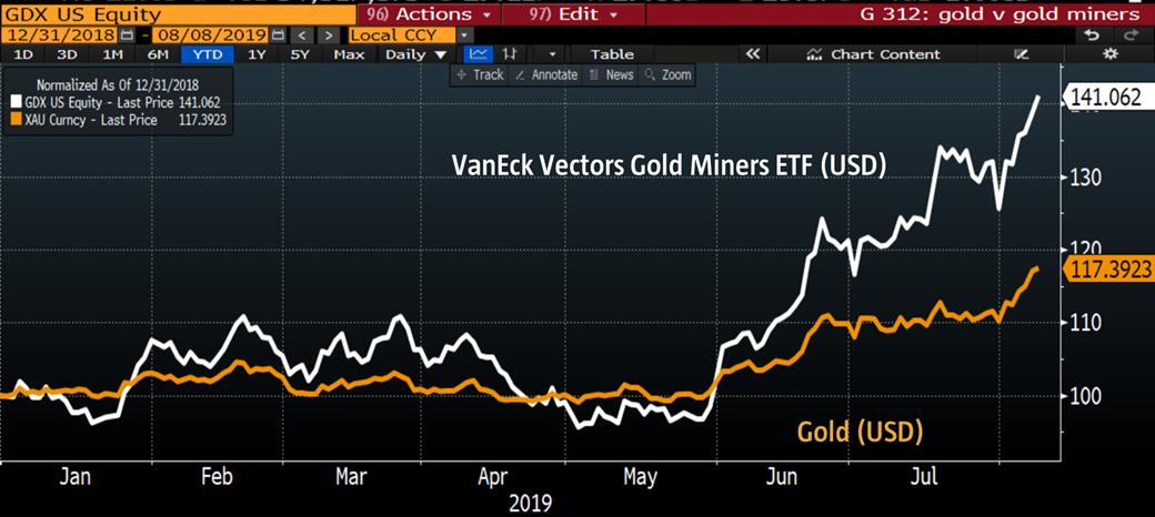 Gold miners vs gold