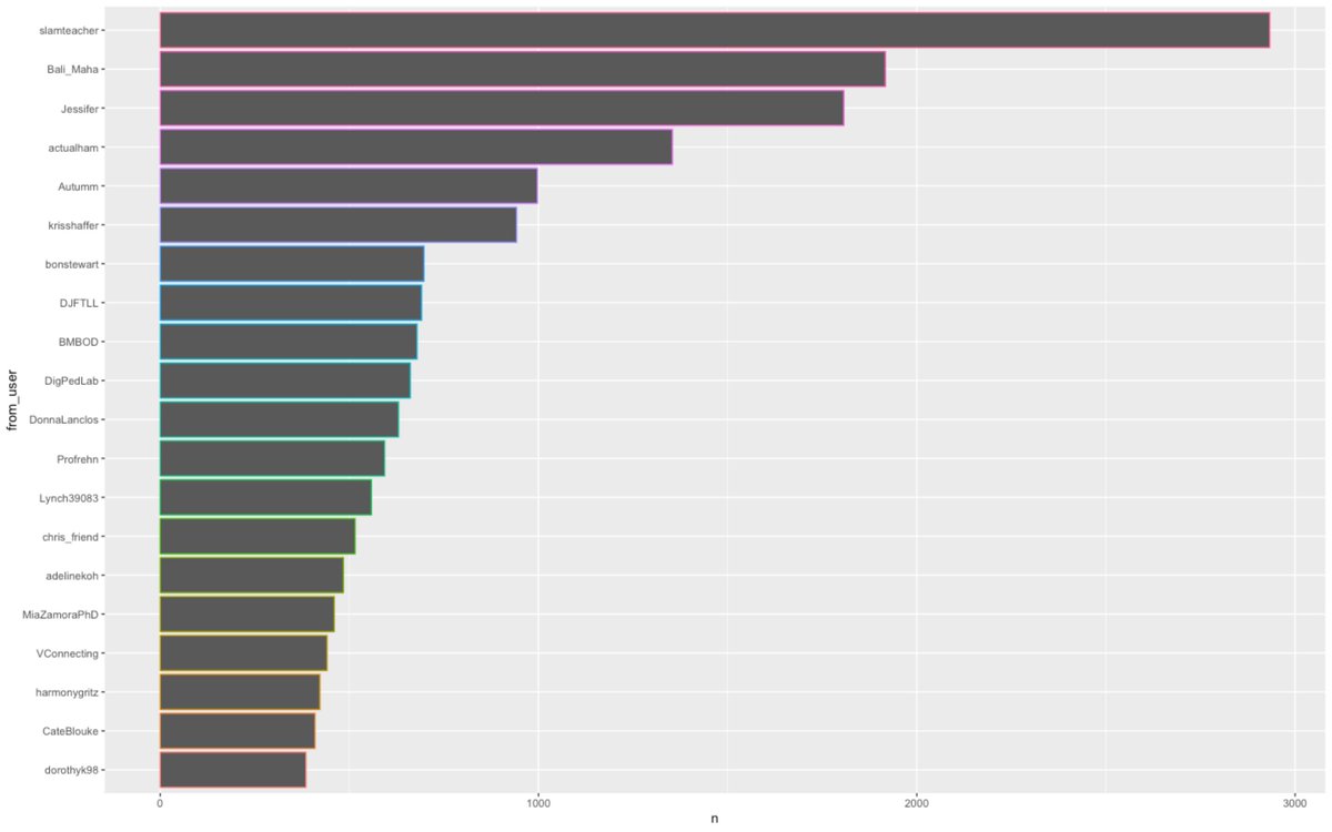 daniellynds's tweet image. So #digped - I started a #TAGSexplorer back in 2015 and that spreadsheet now has 125000+ tweets. 

Using @rstudio in #DataCodeEthics today I (roughly) managed to pull (with the help of instructor @krisshaffer) the top 20 tweeters ever :)