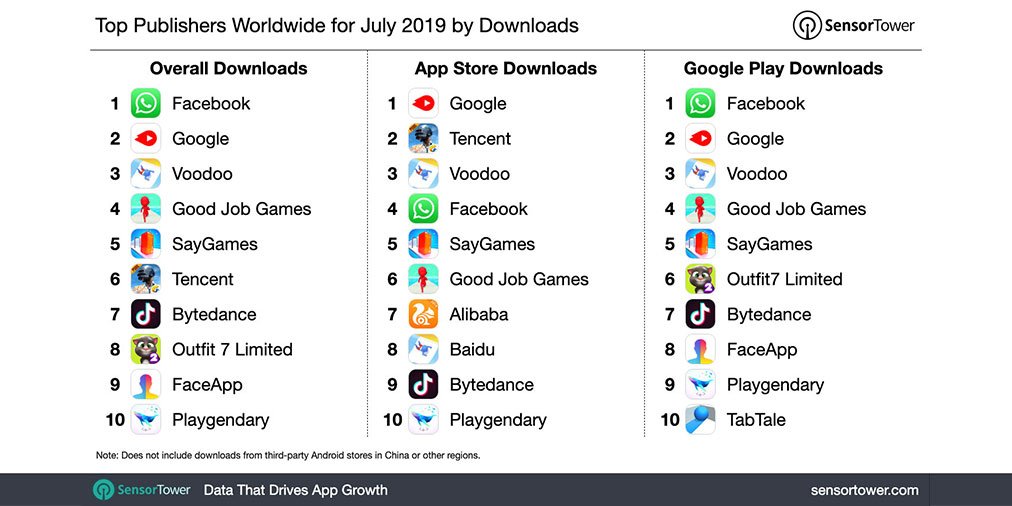 SensorTower1's tweet photo. @facebook was the top ranking publisher worldwide for July 2019 with close to 233 million new installs. Click here for the details: https://t.co/YbXtGoaRbE. Also in the top five were @Google, @voodoogames, @Good_Job_Games, & SayGames. #mobile #facebook #mobilepublishers https://t.co/YNf5X4YyTb