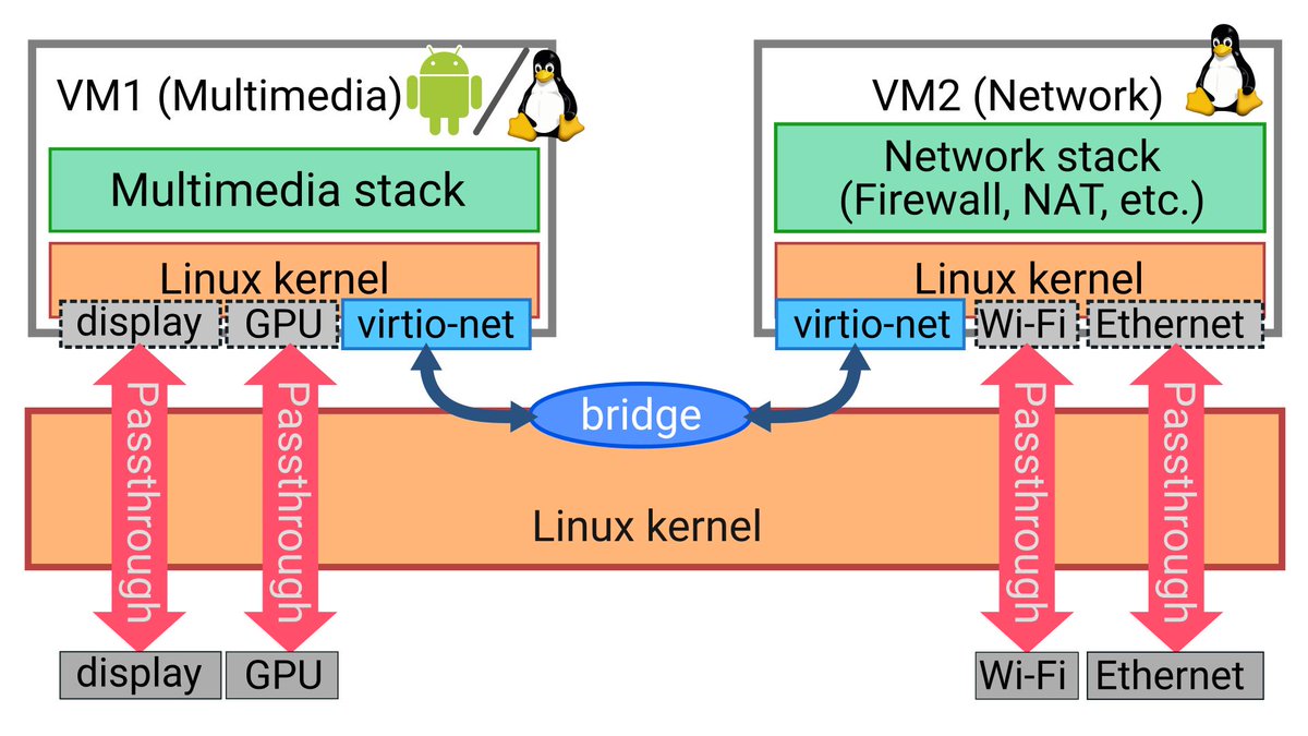 Виртуализация qemu. Kvm виртуализация. сетевой стек linux. kernel-based virtual machine. рустэк виртуализация.