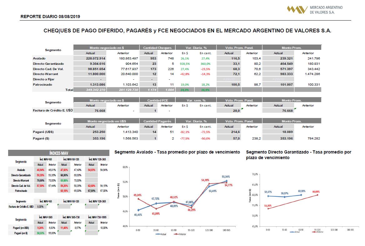 MAVSAOficial's tweet photo. #Financiamiento #Pyme #MAV cierre 08/08

#ChequePagoDiferido 
Avalados: 228.072.914 ⬆️
Directo Garantizado: 9.304.616 ⬆️
Directo Cadena de Valor: 98.851.654 ⬆️
Directo Warrant: 11.800.000 ⬇️

#Pagarés
u$s: 253.250 ⬇️
$: 353.196 ⬇️

#FacturaDeCréditoElectrónica
u$s: 76.668 ⬆️ https://t.co/f5vS2FpKH4
