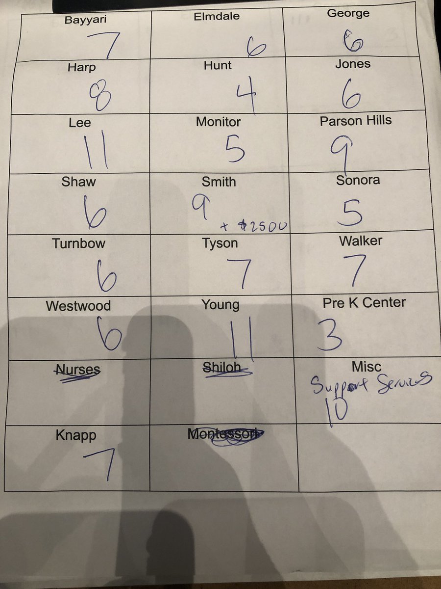 heymrtran's tweet photo. Final totals from the @SpringdaleCofC #spgteachers 
Not too shabby https://t.co/Btj1RLzyjr