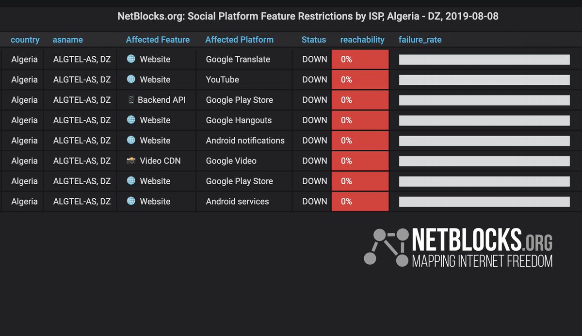 Confirmed: YouTube, Google Translate and several other Google services blocked across #Algeria after video published calling for ouster of military leader #KeepItOn #Algérie
📰netblocks.org/reports/algeri…