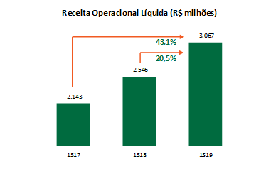 O 2T19 da @mrvengenharia apresentou expressivo aumento da ROL: incremento de 18,3% no 2T19 frente ao 2T18 e de 20,5% no 1S19 em relação ao 1S18.