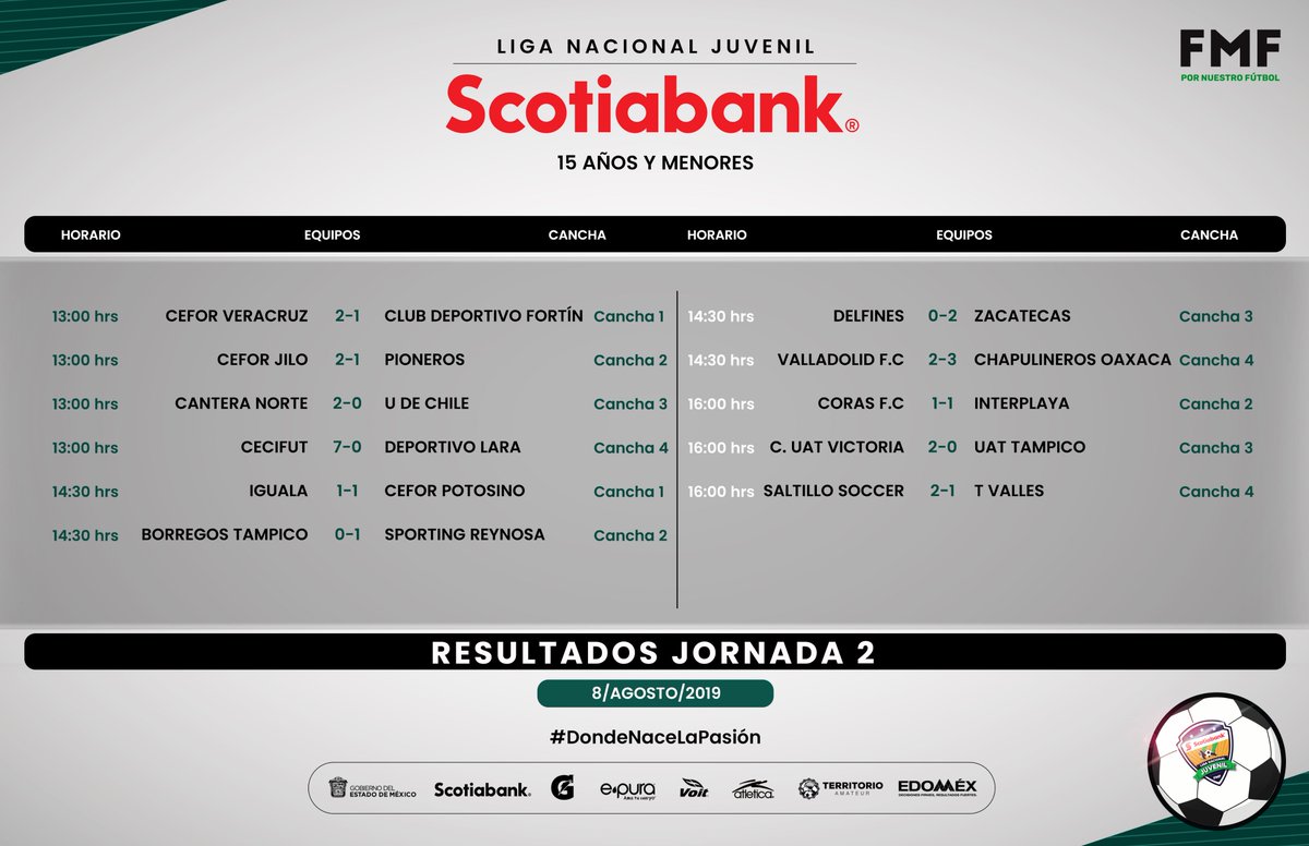 SectorAmateur's tweet photo. #LNJS19 l 🏆 Resultados JORNADA 2
Ahora les presentamos los resultados de la jornada 2 de la #LNJS 😎
#DondeNaceLaPasión #FMFPorNuestroFútbol
@ScotiabankMX @ScotiabankFC @VoitOficial @gatorademex @atleticamx @Edomex https://t.co/MEfm0axTHo