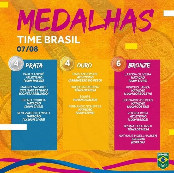 zangada_UFSJ's tweet image. Ontem teve mais chuva de medalhas pros atletas brasileiros! E mais ouro inédito ❤️ #VoaBrasil