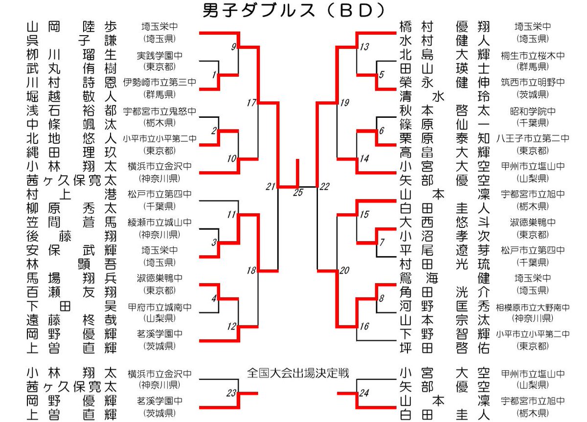 バドミントン 埼玉 協会 県 2021年度(令和3年度)大会情報