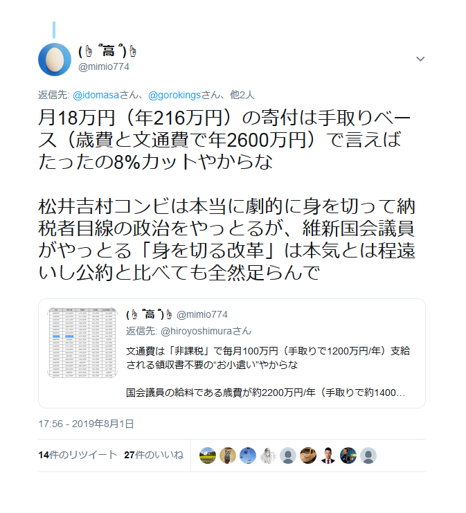mimio774's tweet photo. @idomasa @toru_azuma @Sankei_news 実質お小遣いで非���税で毎月100万（年1200万）支給の文通費を余った分は返納せず自分の政治団体に入れて結局ガッツリ全額使っとるようでは月18万（年216万）のカット（歳費と文通費で手取り年2600万強に対してたったの8%カット）など松井市長や吉村知事と比べたら身を切っとらんに等しいレベルやからな https://t.co/qU9otDkgRD