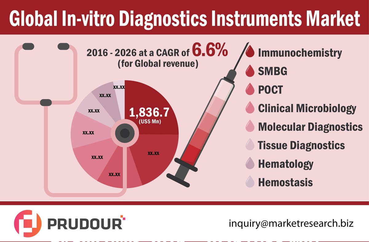 PrudourResearch's tweet photo. The global in-vitro diagnostics instruments market was valued at US$ 7,316.9 Mn in 2016 and is projected to reach US$ 13,881.5 Mn in 2026 at a CAGR of 6.6% from 2017 to 2026.
https://t.co/uvu8Usrmvw
#InvitroDiagnosticsInstrumentsMarket #medicaldevice #MarketResearchReport https://t.co/TAxpCEwE9D