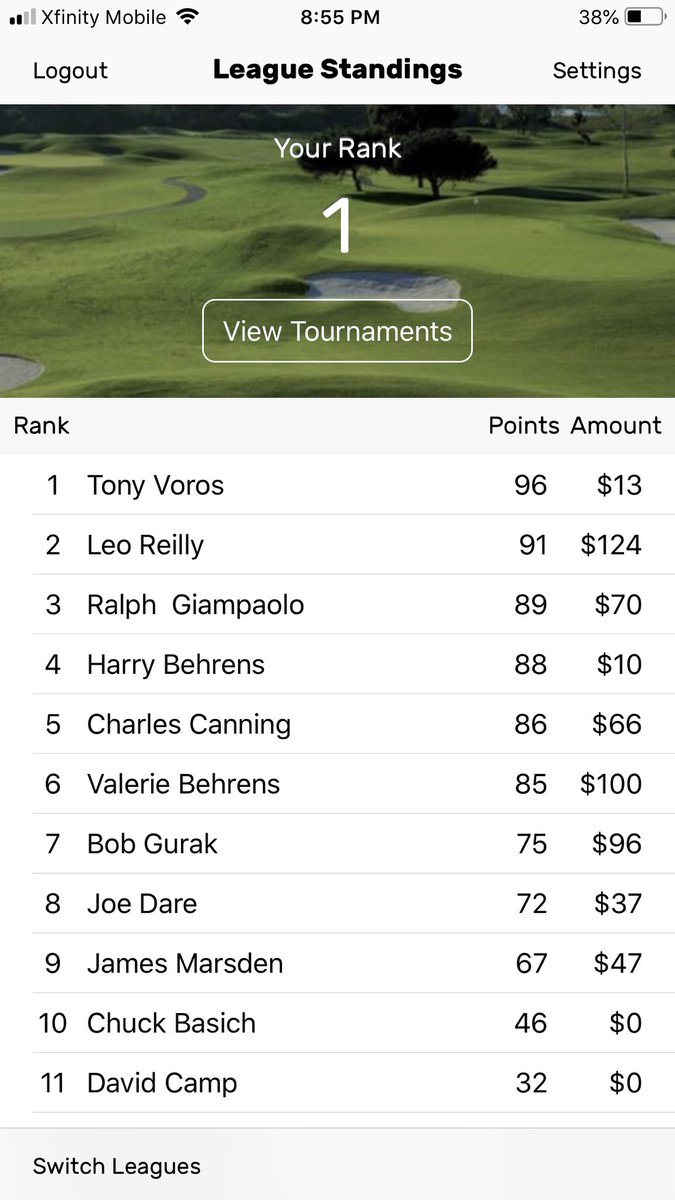 TonyVoros's tweet photo. @PingTour Rough day in the league. Only grabbed 2 points. 4 solid shots with my 21 degree G10 Hybrid today to save pars. #SJBogeyLeague #ShortGameHeat https://t.co/SKBgVRXyne