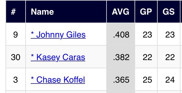 Since All-league selections are ongoing