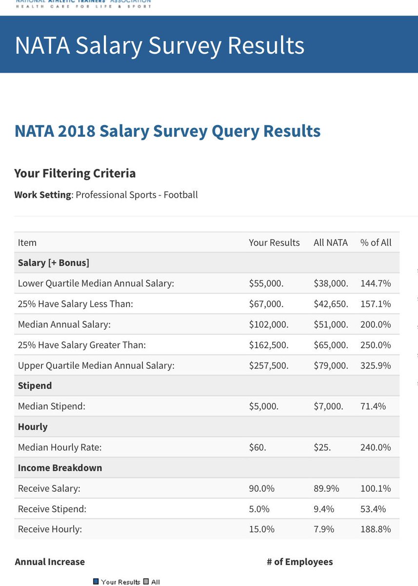 morris_atc's tweet photo. And this shit is why Athletic Trainers get so fired up about proper terminology. #notawaterboy #notatrainer ITS. ATHLETIC. TRAINER. DO YOUR RESEARCH! This is the most current survey for ATHLETIC TRAINERS! https://t.co/PnBqZObhD3