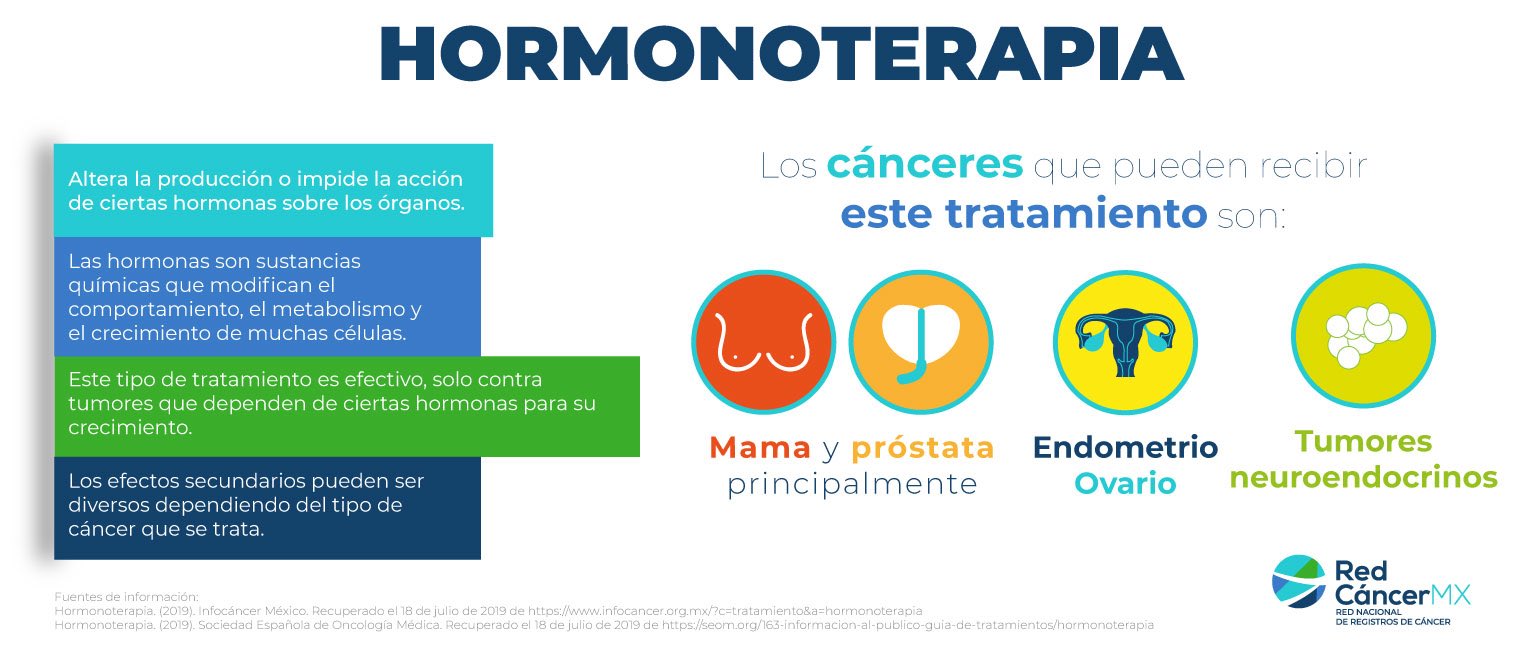 Hormonoterapia in cancerul de san