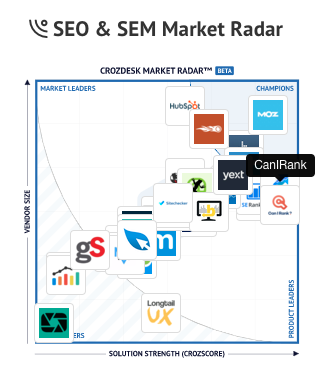 matt_bentley's tweet photo. Thrilled to see @canirank named top-rated product of 119 SEO &amp; SEM Software solutions analyzed by @crozdesk 
https://t.co/tRnJ2me1gV

#SEO #SEOSoftware #seotools https://t.co/5qr4hV5Xj8