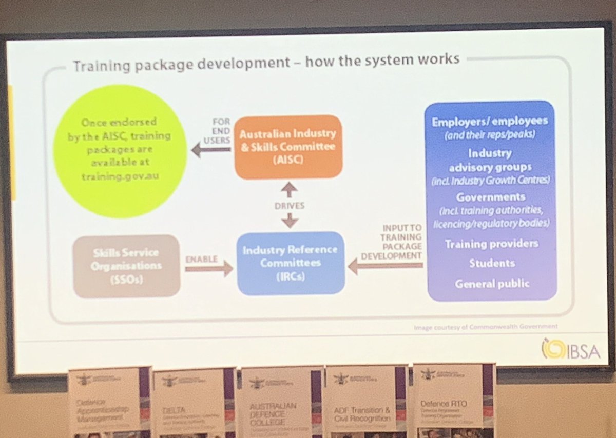 malcolm_conway's tweet photo. Defence Vocational Education and Training Forum: IBSA presentation highlighting the national development process and the focus on deep industry engagement and research in the development of #vocational 
#education &amp; #training 

https://t.co/S3TyuDttvx https://t.co/1yWSSFpv02