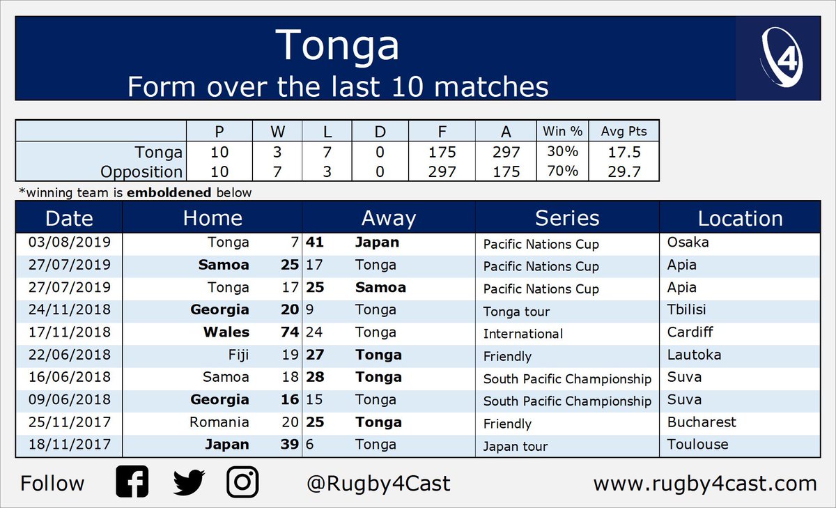 Rugby4Cast's tweet photo. Tonga welcome Canada to Lautoka at 15:00 local, 04:00 BST in round 3 of the Pacific Nations Cup

Recent form:
Tonga: 3 wins from last 10
Canada: 3 wins from last 10

#rugby #rugbyunited #TONvCAN #PacificNationsCup @RugbyTON_ @RugbyCAN_ https://t.co/fktp7SLqDE