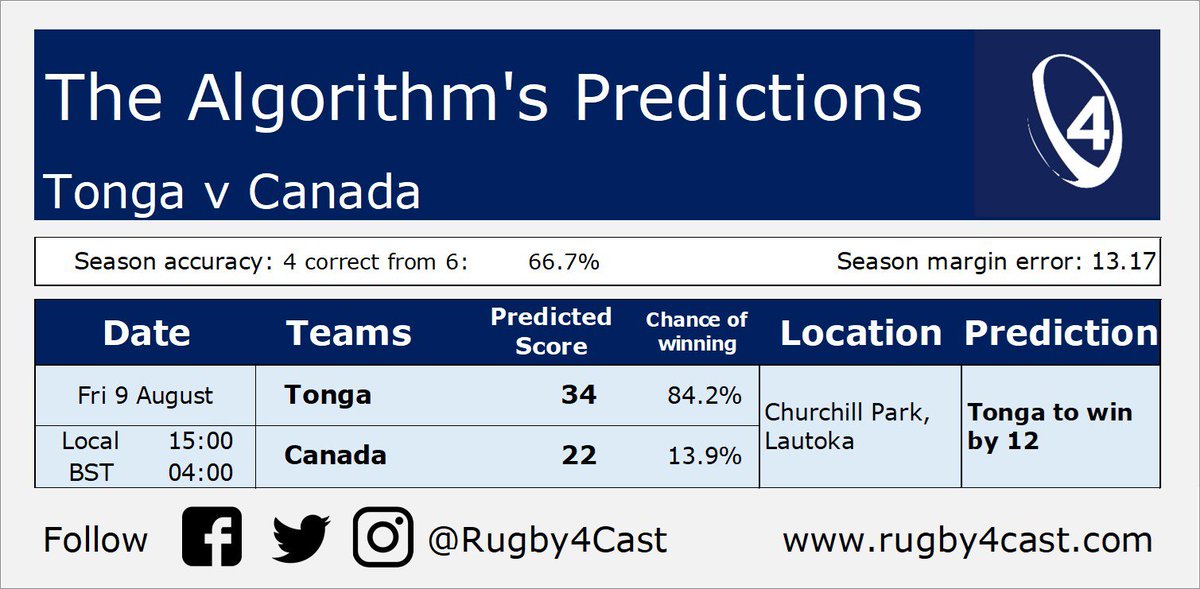 Rugby4Cast's tweet photo. In all tournaments, the sides have met 8 times previously, with Canada leading by 5 games to 3

The Algorithm has the Tonga to win by 12

For more details on the match see https://t.co/DJB9ReVTkx

#rugby #rugbyunited #TONvCAN #PacificNationsCup @RugbyTON_ @RugbyCAN_ https://t.co/dvuPxINngk