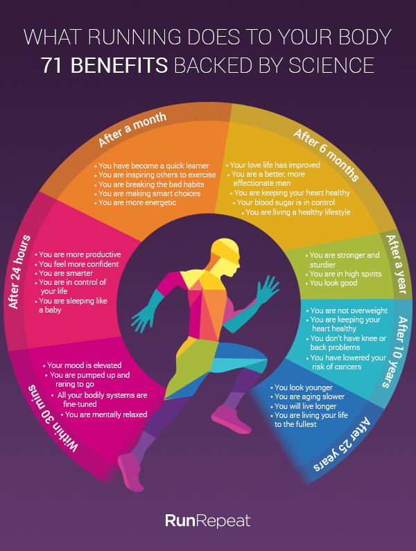 I set out to make an infographic on the established benefits of running, but found this and could not do better! Thanks runrepeat.com
#run #running #runhealth #HealthyLiving #LifestyleMedicine #podiatry #physiotherapy