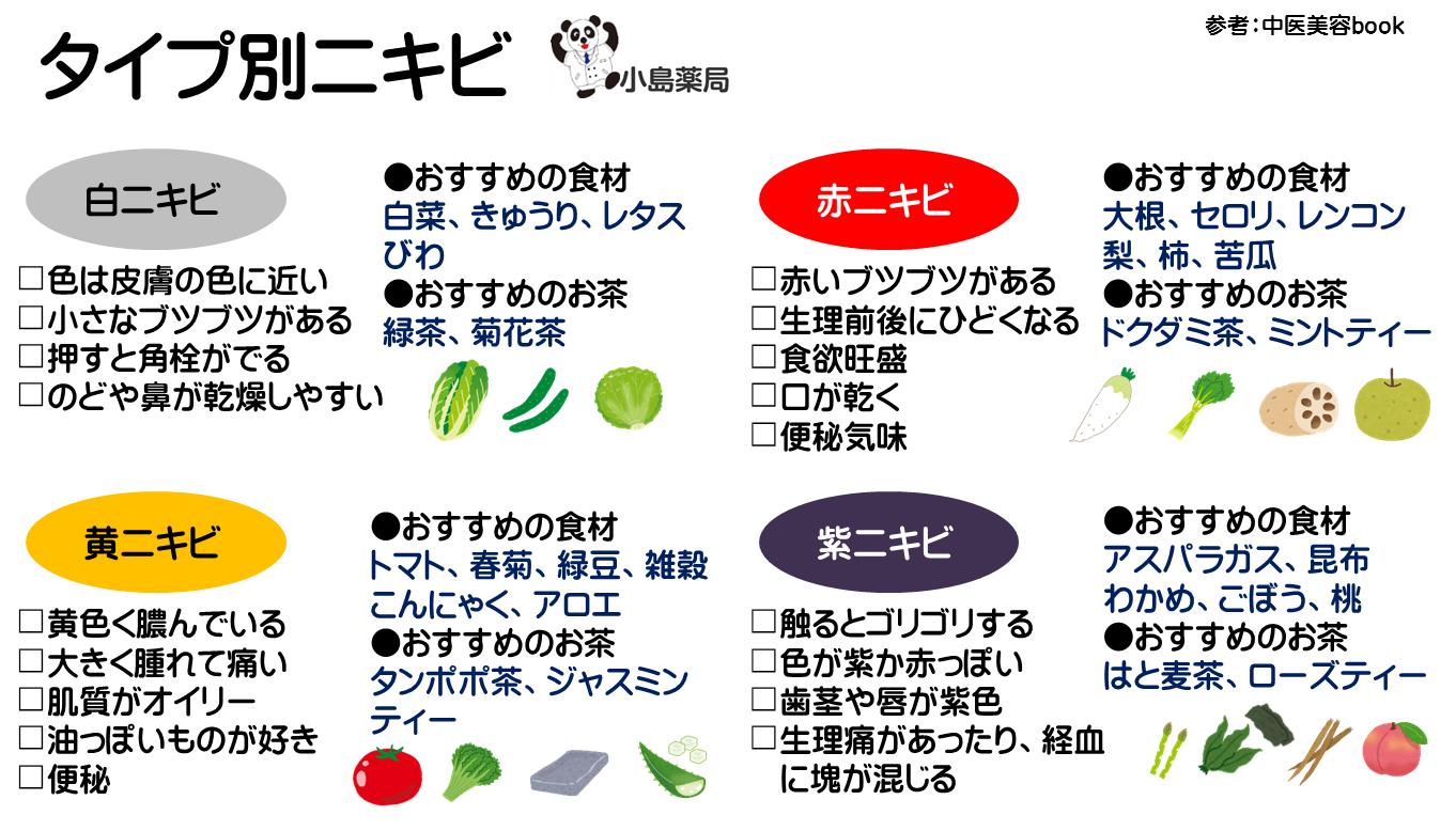 小島薬局漢方堂 一人ひとりの体質にあったオーダーメイド漢方 ニキビは皮膚だけではなく 内臓も関係しています 白ニキビ 肺に熱があり 呼吸器系が弱い人に多い 赤ニキビ 胃や血に熱があり ストレスや生理の影響を受ける 黄ニキビ 熱がこもる体質に