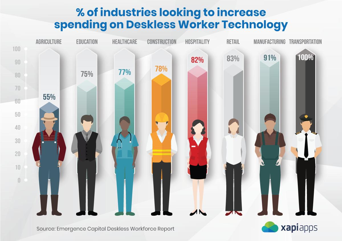 xapiapps's tweet photo. Industries supporting the performance of their deskless workforce.

Do you want to know how xapiapps is able to assist your deskless workers - https://t.co/d2nwoA6JhV

#LMS #xAPI #deskless #frontline #firstline #futureworkforce https://t.co/EAQZzf46kP
