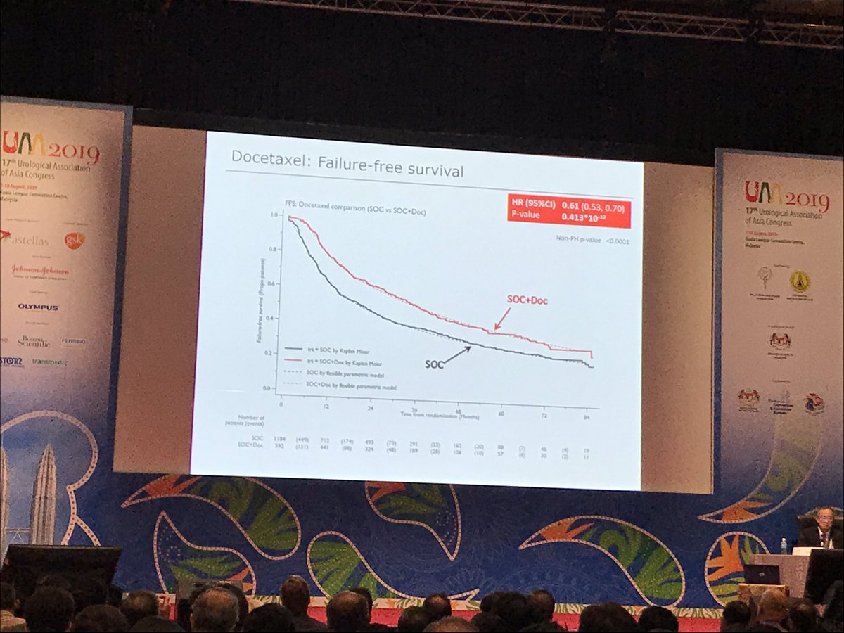 tsoburol's tweet photo. Masterful treatise on the amazing STAMPEDE trial at #UAA2018 from @Prof_Nick_James . Sensational.... https://t.co/qNCjq9z69p