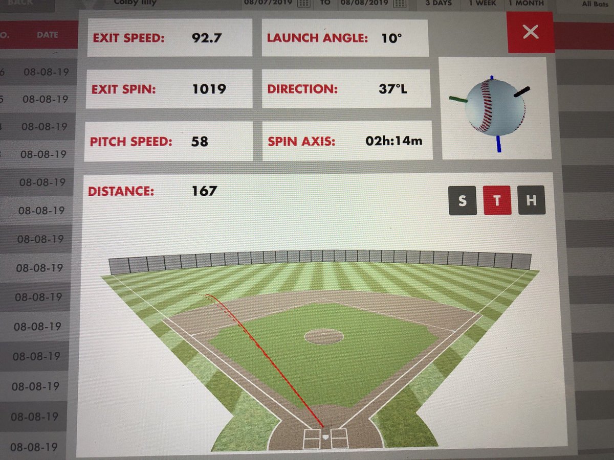 SwingAngryLLC's tweet photo. UNCOMMITTED 2020 Colby Lilly Edenton HS 🔥 89mph 371ft 💣 off machine 53mph from 35ft. Top exit Velo of 92.7 today. All time high is 95mph. On day 1 he was 84mph 279ft. #ProvenImprovement #LaunchAngleIsNotASwing #DamageMode #SwingAngry https://t.co/mzkwilw5Ao