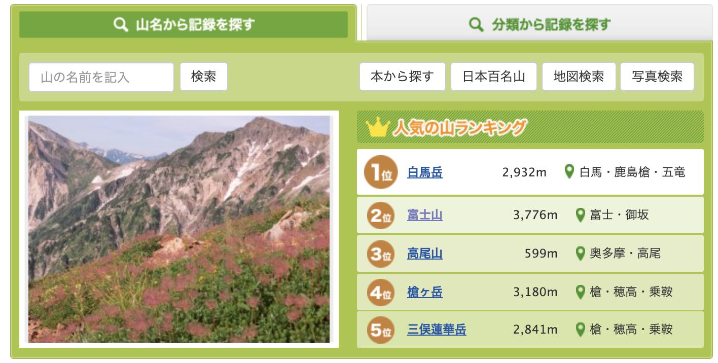 ヤマレコ على تويتر ヤマレコ 山ランキング 今週不動は白馬岳 しかしかなり接戦で富士山 槍ヶ岳が追い上げています 来週のお盆は富士山が抜くか 槍がくるか と予想をするのがこの時期の楽しみです