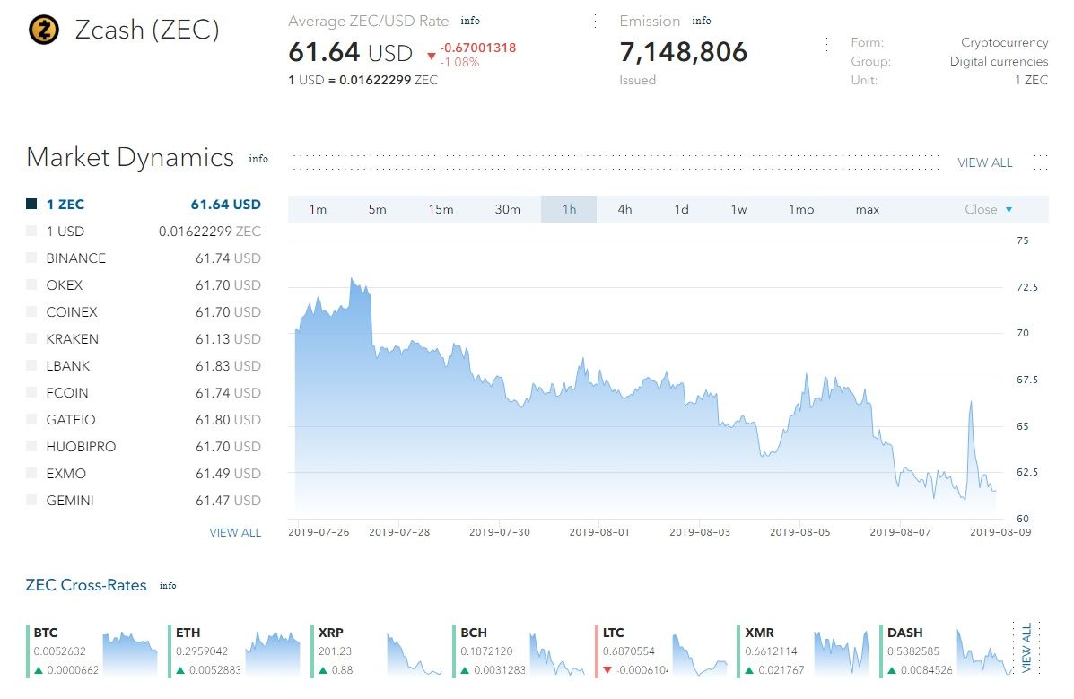 CORIndex's tweet photo. Average #ZEC/USD Rate is 61.64 USD

Best #Zcash data: https://t.co/Ho6Zoa4IdZ
#Cryptocurrency #Research Platform https://t.co/gfX4n4d6wU