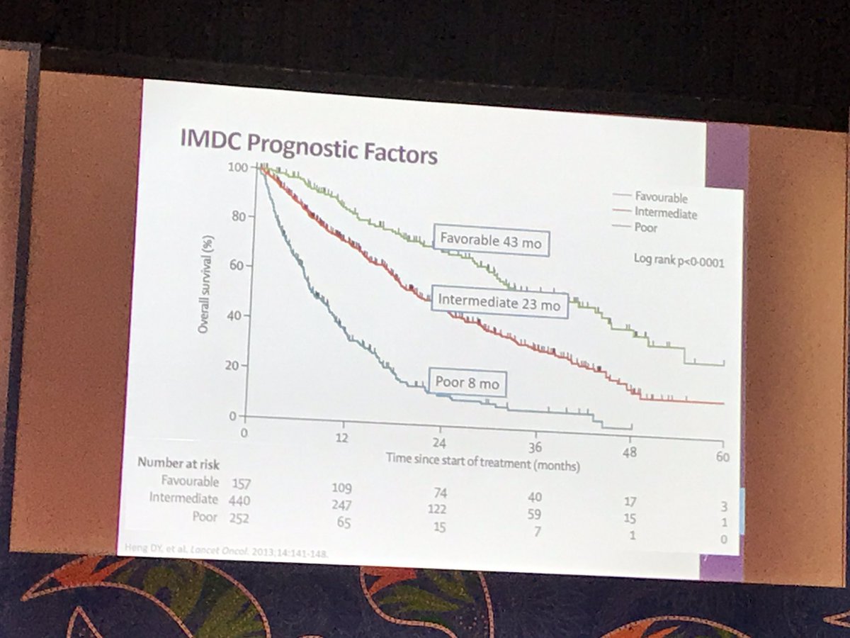 tsoburol's tweet photo. Crystal clear navigation through the complexities of mRCCC by @DrDanielHeng at #UAA2018. Remarkable how the IMDC criteria hold-up in 1st line, 2nd line, 3rd line Tx & in all histologies. https://t.co/NrHbPKdwPo