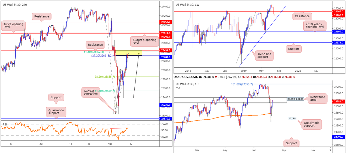 ic_com_official's tweet photo. #DJIA H4 chart morning is appealing for #shorts. Between #resistance at 26434, a 127.2% #AB=CD (black arrows) correction point at 26315, a 61.8% #Fibonacci retracement value at 26402 and the #RSI currently chalking up divergence (red line), we have a compact #sellzone (yellow). https://t.co/FssURJwbFG