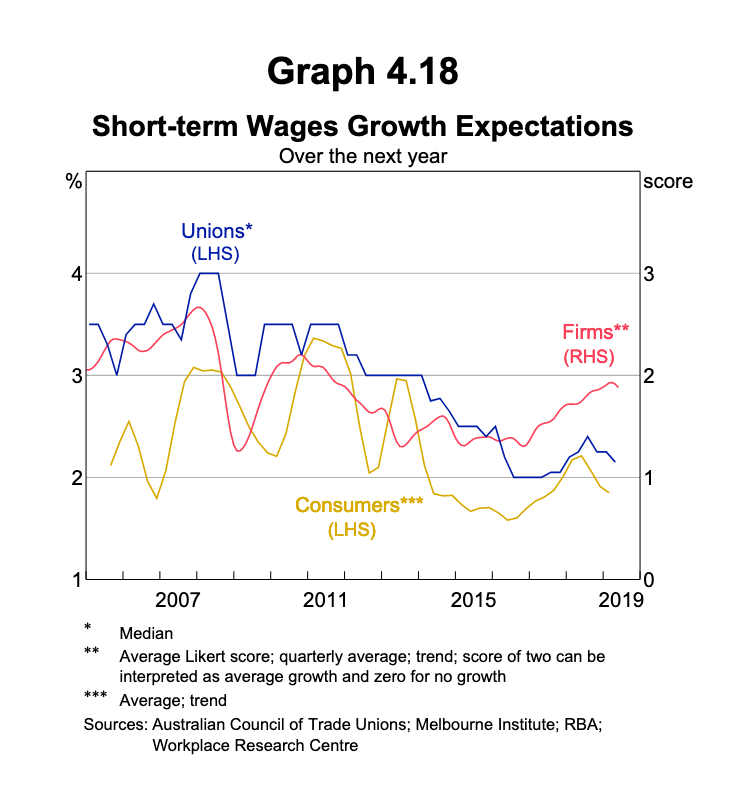 jasemurphy's tweet photo. On a scale of one to five, how potentially misleading is this RBA graph? #ausecon #chartcrime #twoaxes https://t.co/lnPBYmA29I