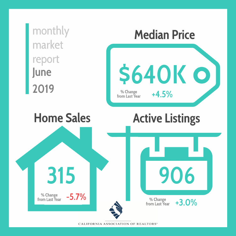 PattersonRESLO's tweet photo. San Luis Obispo County home sales are down slightly while the median home price keeps increasing! Here's the latest from the California Association of Realtors. https://t.co/3Vl7sY1nPF