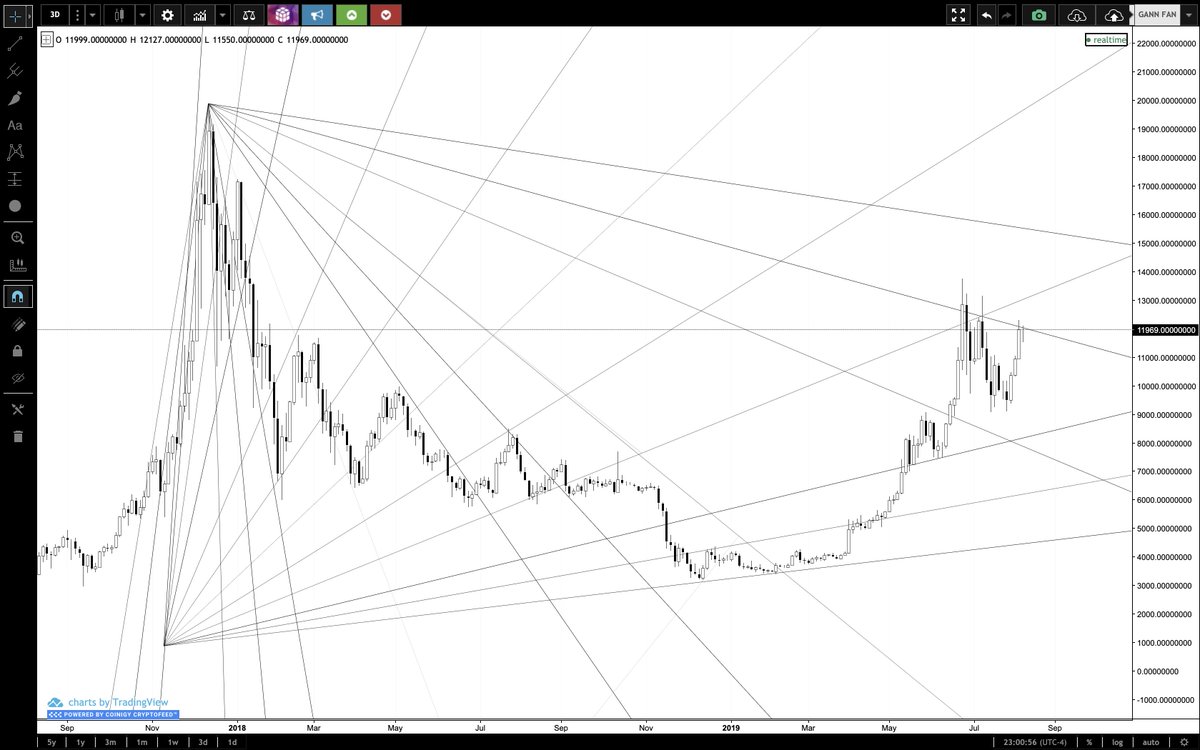 Found this old Gann chart from May 2018. Damn, last time I checked this one was around November. Do or die? 👀 $BTC