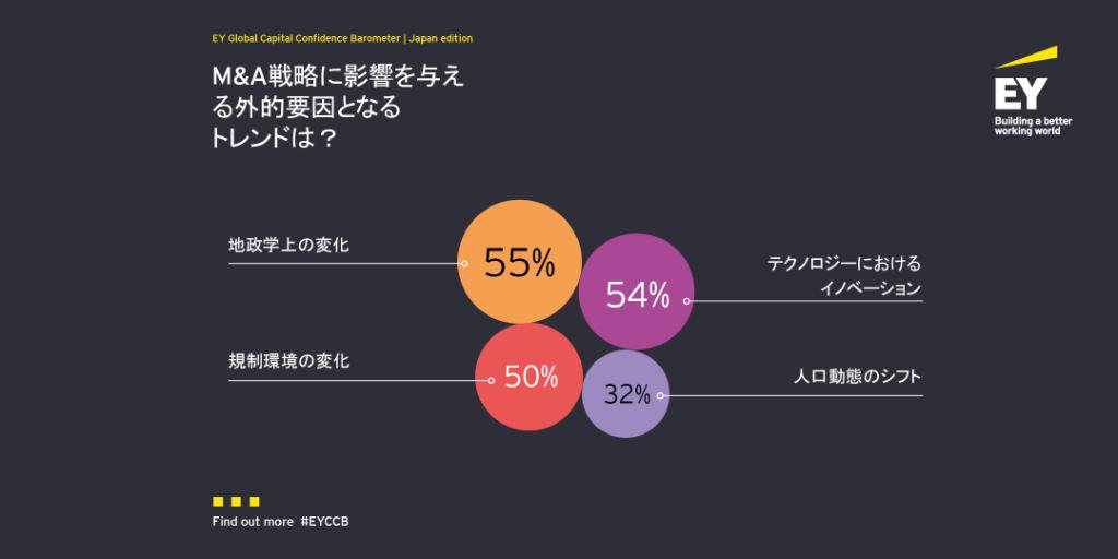 Japan_EY's tweet photo. 日本を含む47の国と地域における2,900名以上の経営層を対象に実施している「EY グローバル・キャピタル・コンフィデンス調査」では、日本企業の経営層の55%がM&A戦略に影響を与える外的要因のトレンドのひとつは、地政学上の変化であると回答しています。https://t.co/BwFBqHdH63
#EYCCB #EYTAS #MnA https://t.co/EggVLIuegp