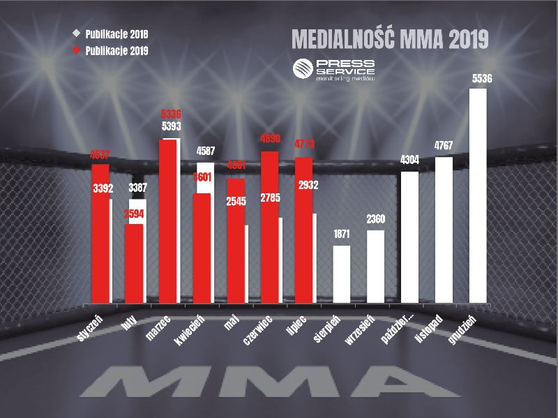 JacekLosak's tweet photo. Sezonu ogórkowego nie widać w medialnym świecie #MMA. Lipiec z bardzo dobrym wynikiem. Dużo pomógł film #Fighter, a @JanBlachowicz wygenerował bardzo dobre liczby dla #UFC, Całość tradycyjnie na @MMARocksPL 👉 https://t.co/Ubi8aFOMDk dane: @PSMMonitoring https://t.co/69l7iX0TSp